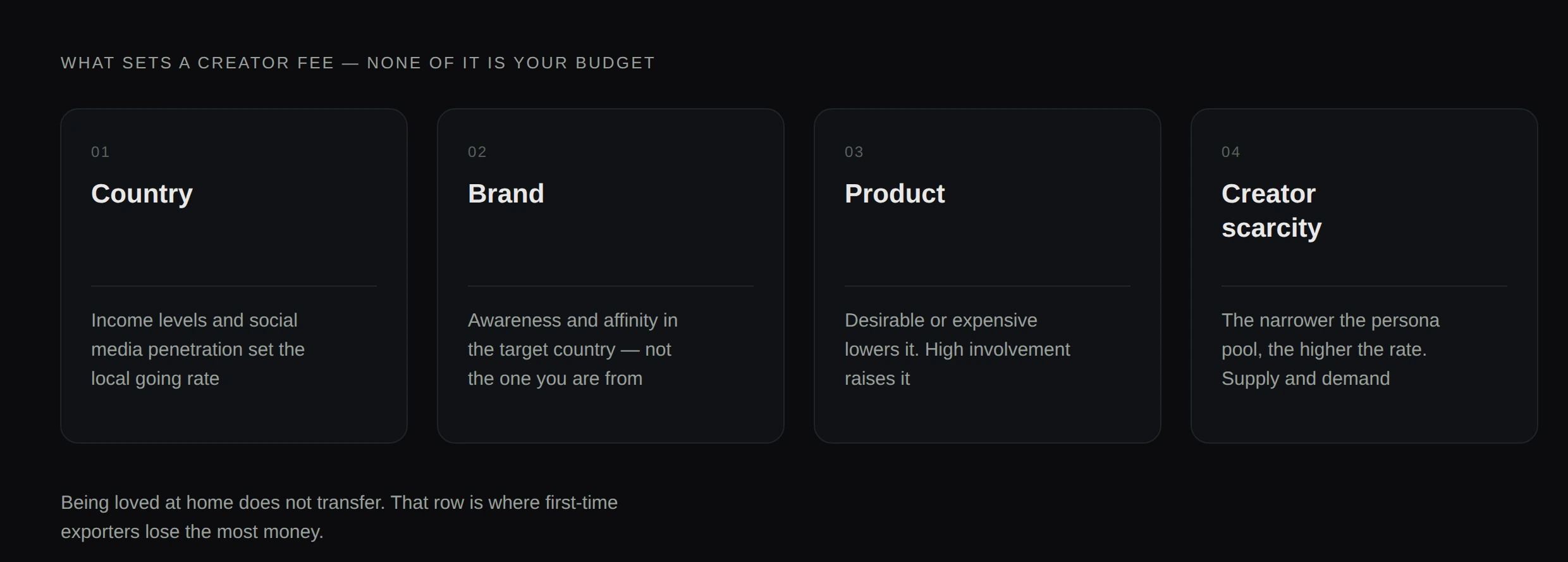Four cards showing country, brand, product and creator scarcity as the factors that set a creator fee