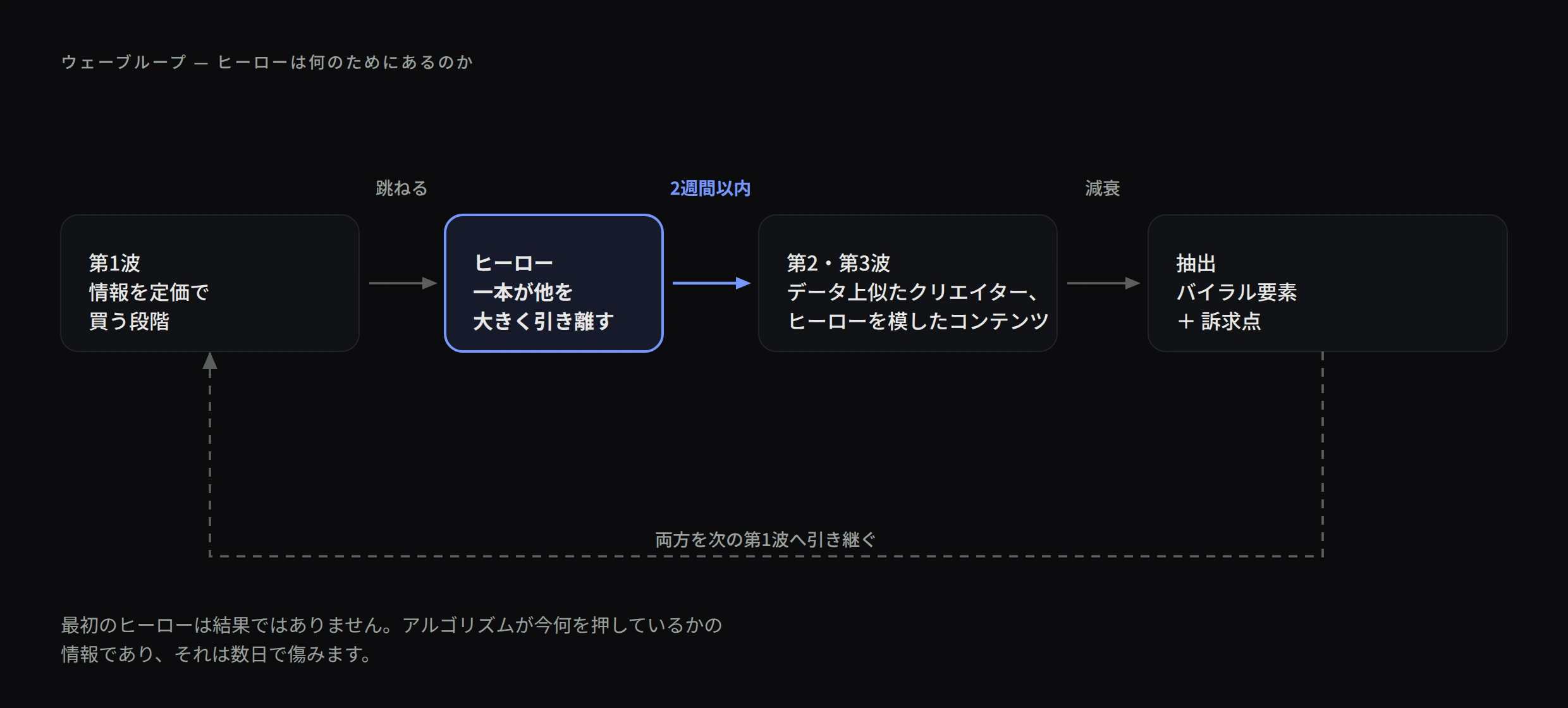 第1波からヒーロー、第2・第3波、抽出を経て再び第1波へ戻る循環