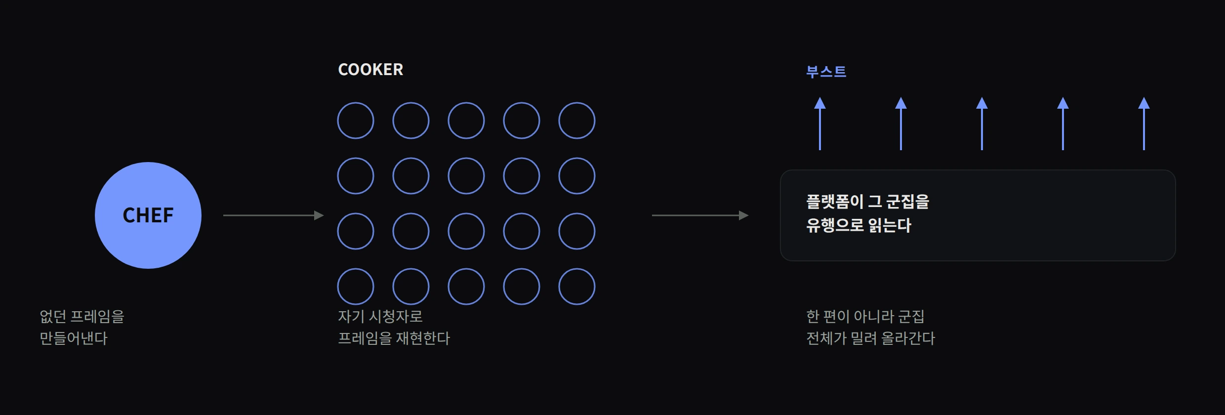 Chef 한 명이 콘텐츠 프레임을 만들고 다수의 Cooker가 재현하면 플랫폼이 그 군집을 유행으로 읽는 구조