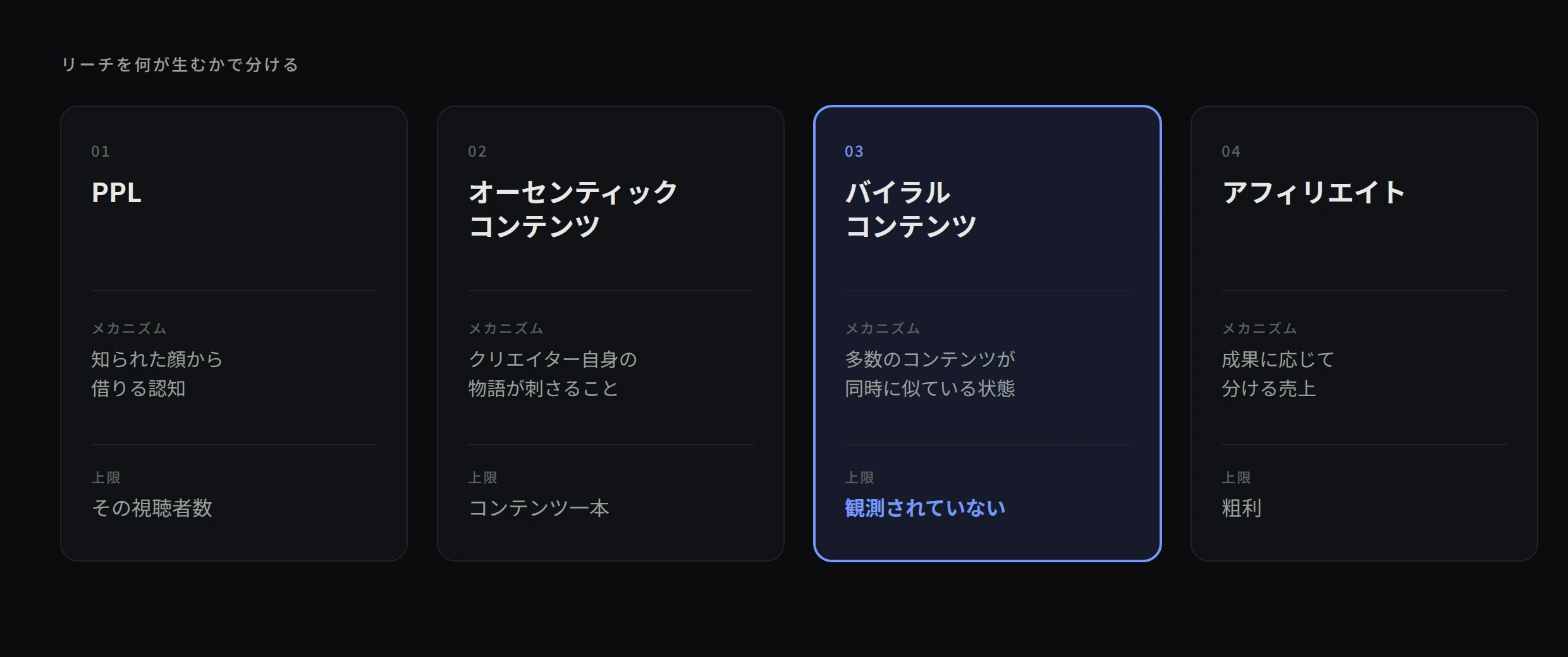 インフルエンサーマーケティング四つの種類をリーチを生むメカニズムで比較した表 — PPL、オーセンティック、バイラル、アフィリエイト